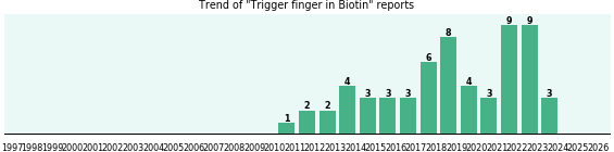 Could Biotin cause Trigger finger? Could Biotin cause Trigger finger?